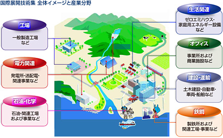 国際展開技術集 全体イメージと産業分野